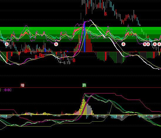 ͨ�_(d��)�Ō��fMACDָ��(bi��o)��ʽ