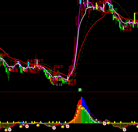 ͨ�_(d��)��MACD�̾��M(j��n)��ָ��(bi��o)��ʽ