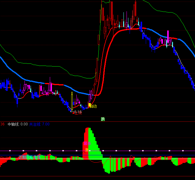 ͨ�_(d��)������MACDָ��(bi��o)��ʽ