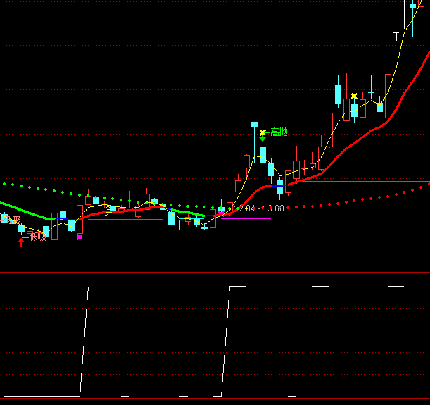 ͨ�_(d��)��MACD�L(zh��ng)�t���x��ָ��(bi��o)��ʽ