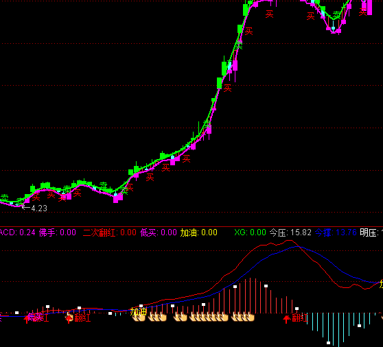 ͨ�_�ŷ��tMACDָ��(bi��o)��ʽ