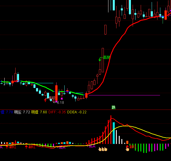 ͨ�_(d��)��MACD����ָ��(bi��o)��ʽ