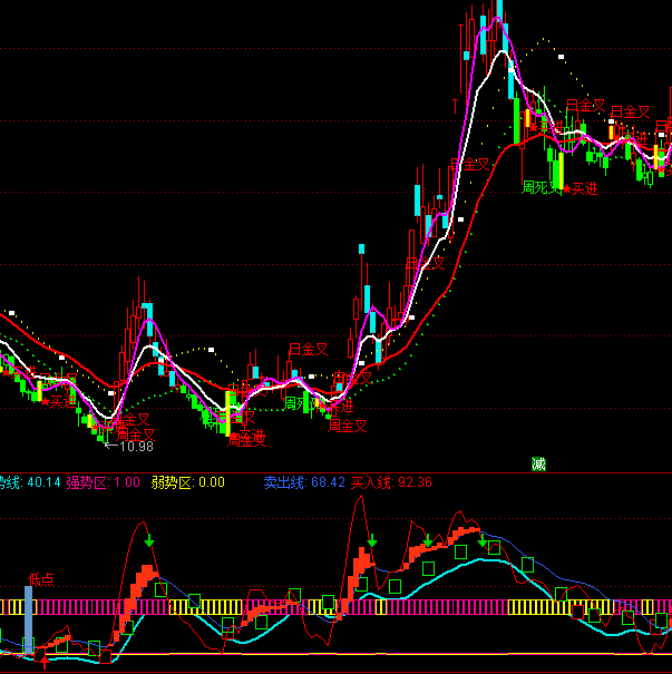 ͨ�_(d��)�Ŵ󲨶γֹ�ָ��(bi��o)��ʽ