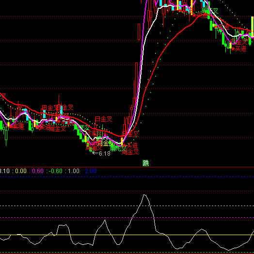 ͨ�_(d��)�ųɽ����xָ��(bi��o)��ʽ