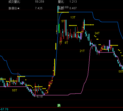 ͨ�_(d��)�Ż��{(di��o)K�����D�I�u��ʾָ��(bi��o)��ʽ