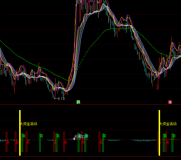 ͨ�_(d��)��MACD׃�Nָ��(bi��o)��ʽ