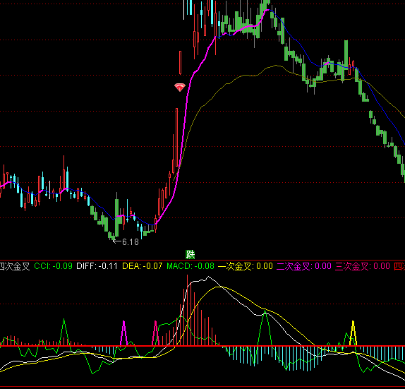 ͨ�_(d��)��MACD�Ĵν��ָ��(bi��o)��ʽ