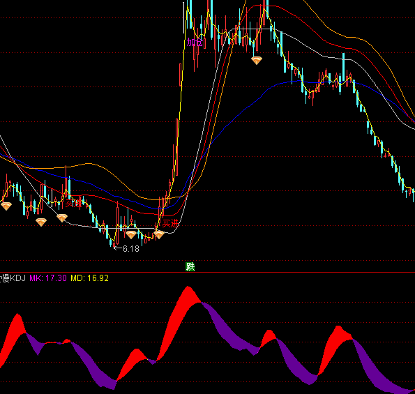 ͨ�_(d��)�ŷ���KDJָ��(bi��o)��ʽ