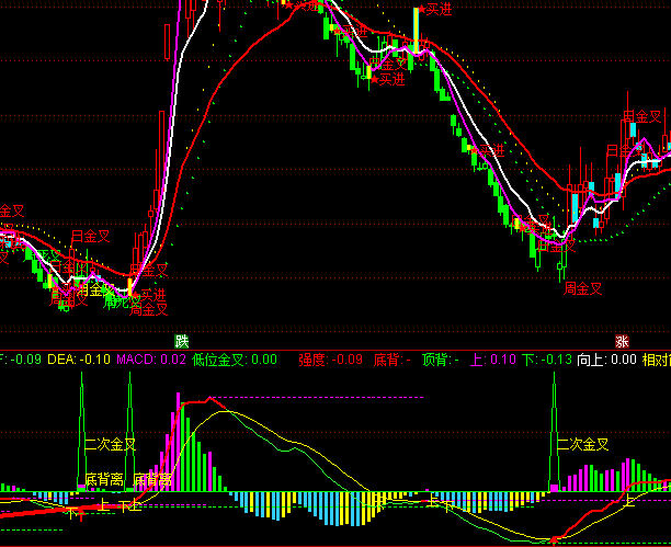 ͨ�_(d��)������(zh��n)MACDָ��(bi��o)��ʽ