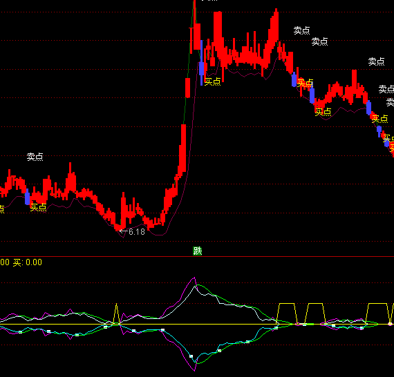 ͨ�_(d��)���I�ڵײ��I�cָ��(bi��o)��ʽ