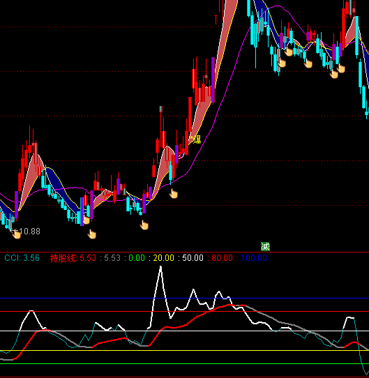 ͨ�_(d��)��KDJ+CCIָ��(bi��o)��ʽ