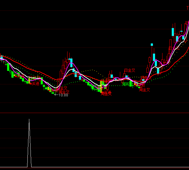 ͨ�_(d��)�řC(j��)��(hu��)�y���x���I�c(di��n)ָ��(bi��o)��ʽ