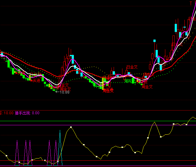 ͨ�_(d��)�Źɺ��C���I�c(di��n)ָ��(bi��o)��ʽ