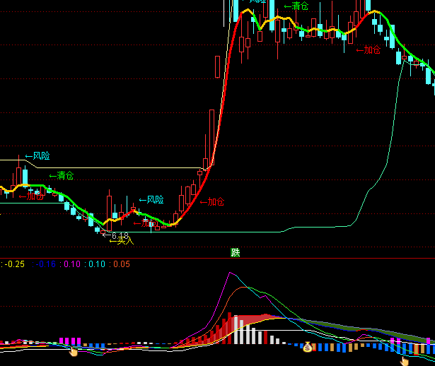 ͨ�_�Ų���MACDָ�˹�ʽ