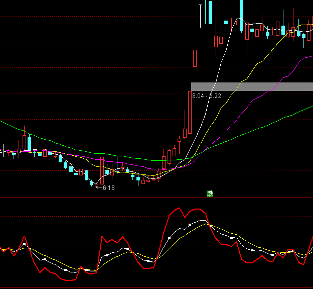 ͨ�_(d��)�Ń�(y��u)��KDJָ��(bi��o)��ʽ