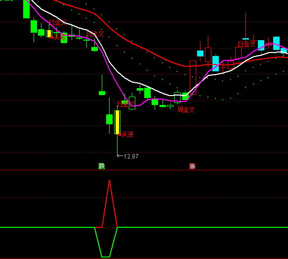 ͨ�_(d��)����ǰ�����x���I�cָ��(bi��o)��ʽ