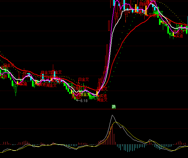 ͨ�_(d��)�Ű�ţMACDָ��(bi��o)��ʽ