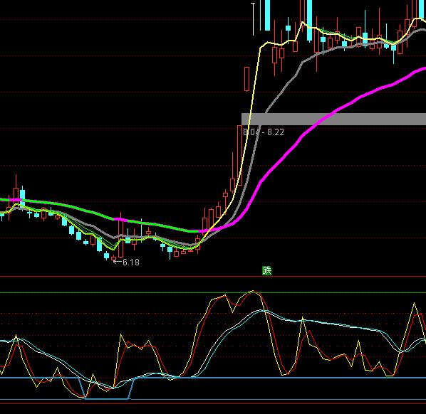 ͨ�_(d��)���ľ�KDָ��(bi��o)��ʽ