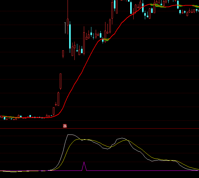 ͨ�_(d��)��MACD�෽��ָ��(bi��o)��ʽ