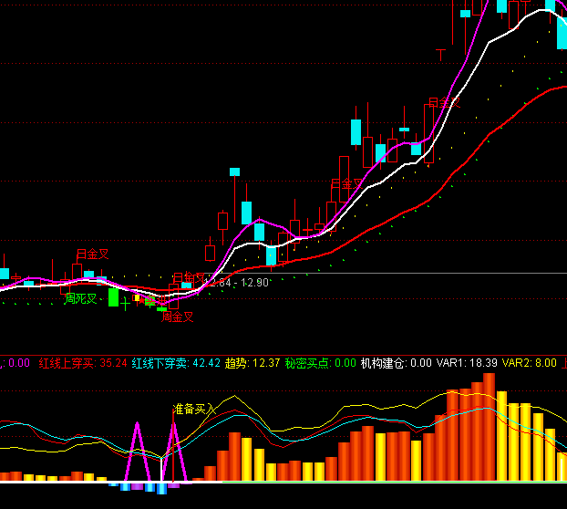 ͨ�_(d��)�Ÿ��f�I�u+MACD+��(zh��n)���I��+ؔ(c��i)��ָ��(bi��o)��ʽ