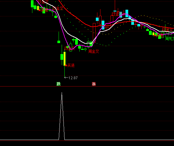 ͨ�_(d��)���µ������x���I�c(di��n)ָ��(bi��o)��ʽ