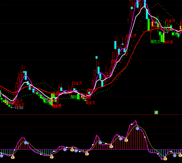 ͨ�_(d��)�ź���MACDָ��(bi��o)��ʽ