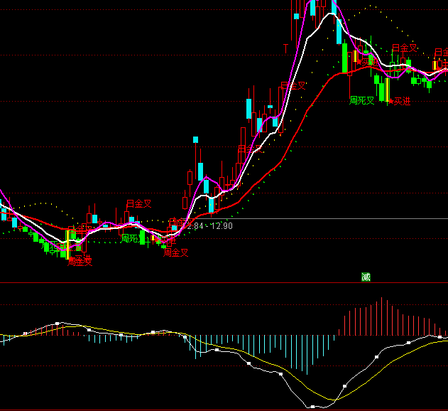 ͨ�_(d��)�ŷ���MACDָ��(bi��o)��ʽ