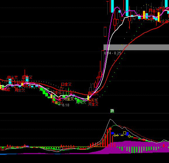 ͨ�_(d��)���ڄ�MACDָ��(bi��o)��ʽ