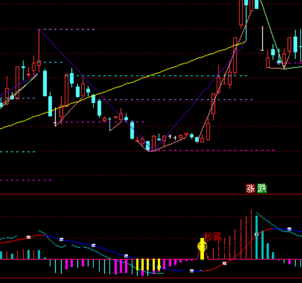 ͨ�_���S������MACDϵ�y(t��ng)ָ�˹�ʽ